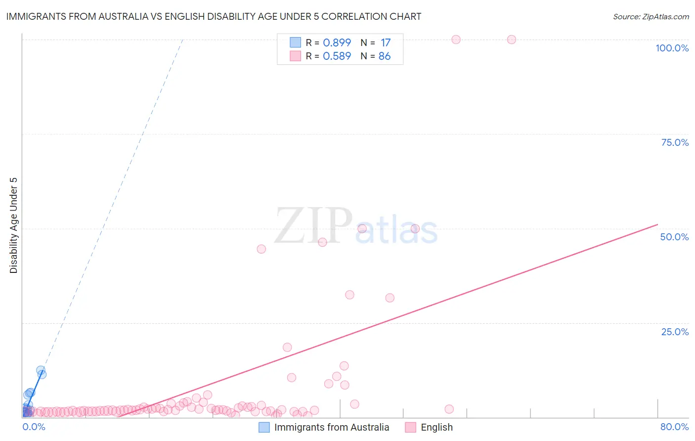 Immigrants from Australia vs English Disability Age Under 5