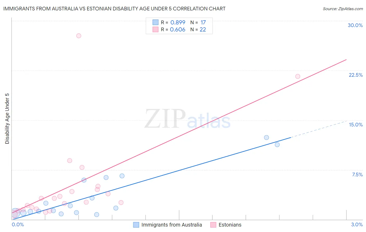 Immigrants from Australia vs Estonian Disability Age Under 5