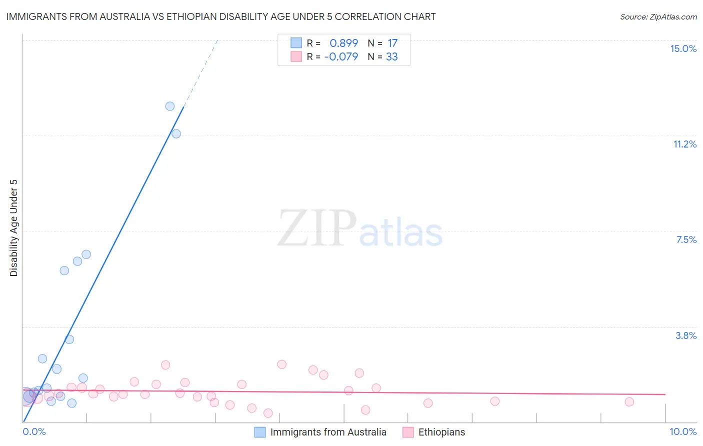 Immigrants from Australia vs Ethiopian Disability Age Under 5