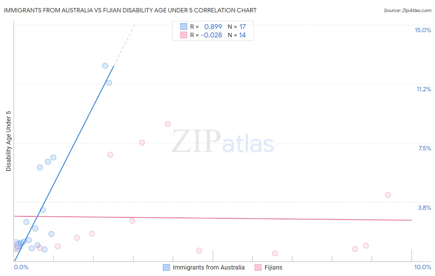 Immigrants from Australia vs Fijian Disability Age Under 5