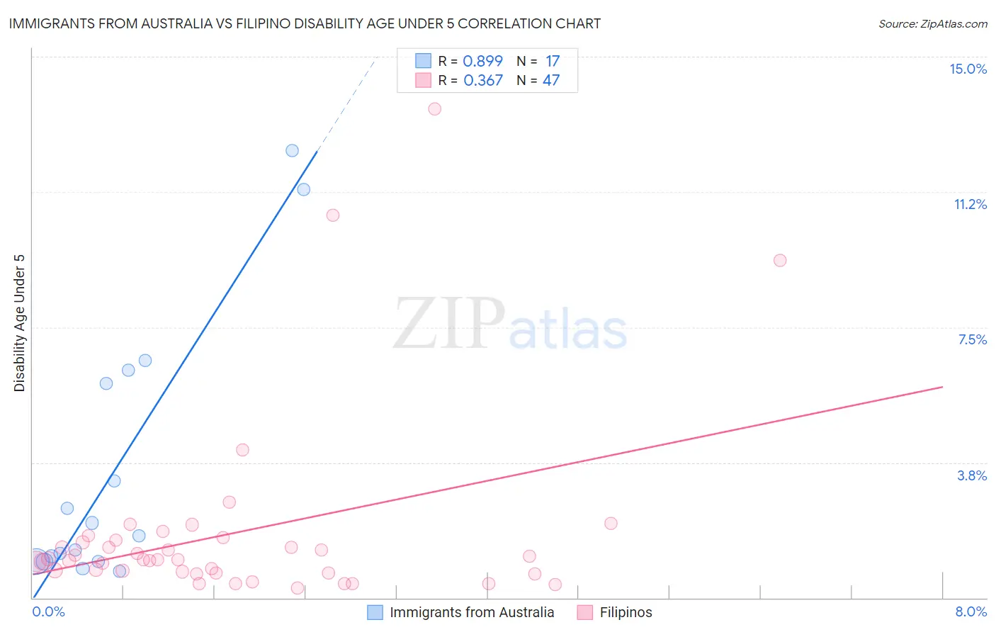 Immigrants from Australia vs Filipino Disability Age Under 5