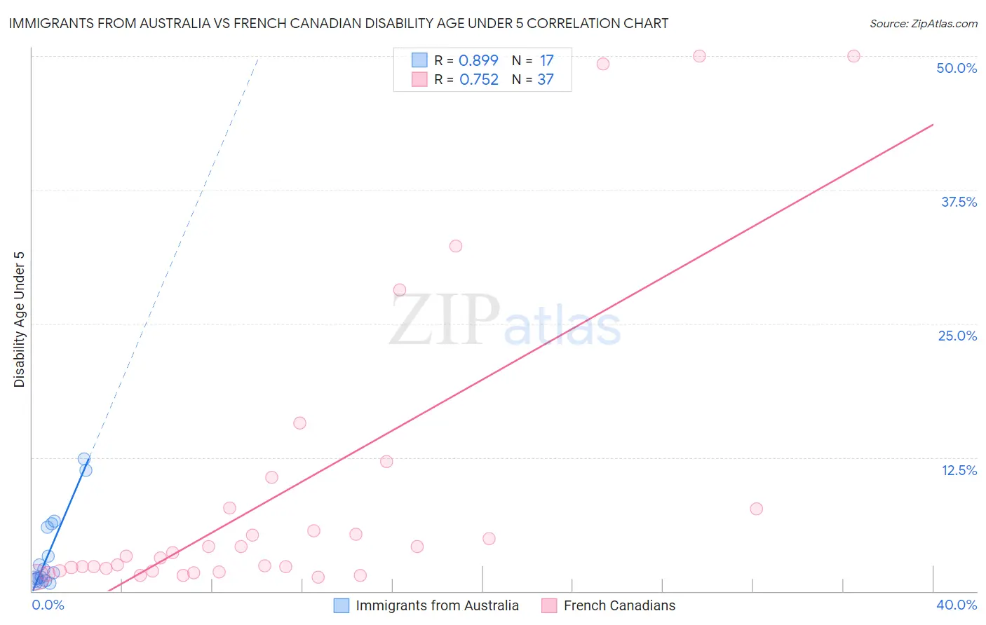 Immigrants from Australia vs French Canadian Disability Age Under 5