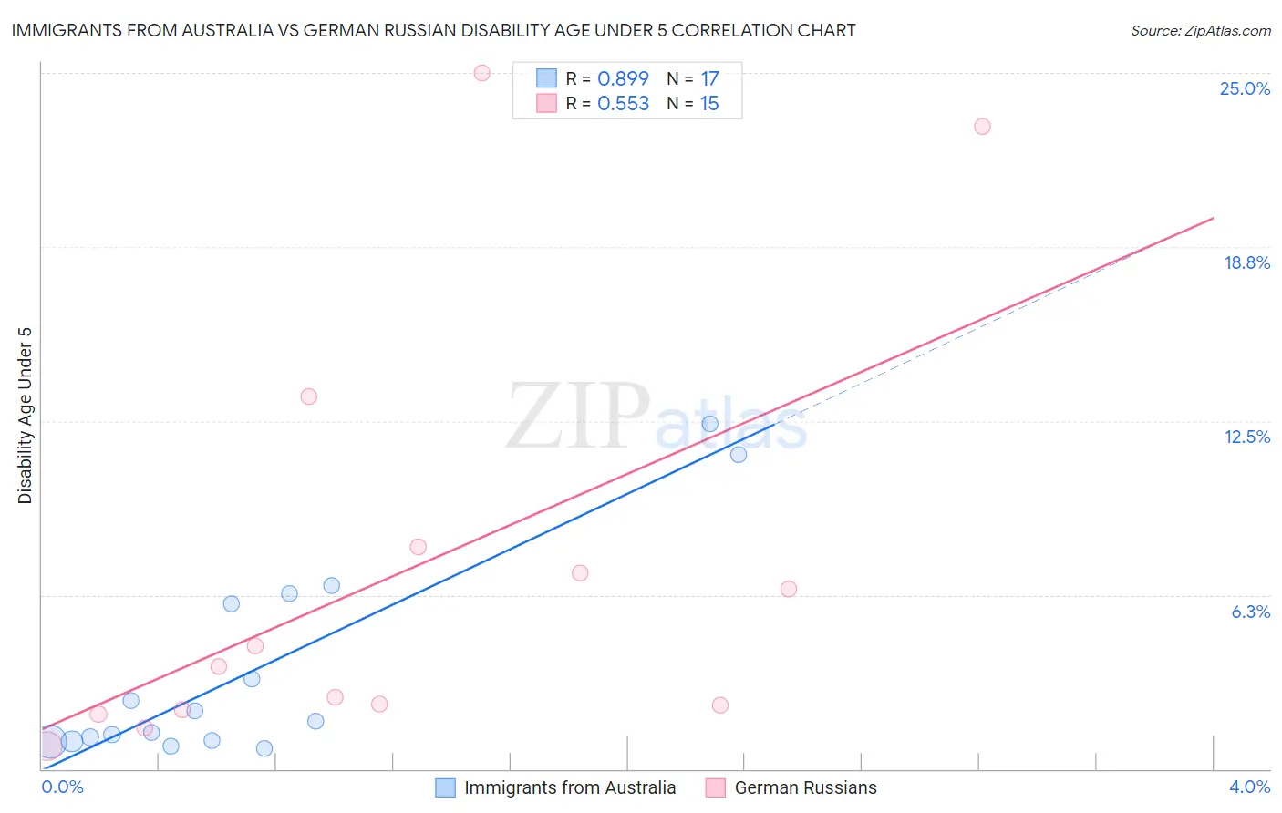 Immigrants from Australia vs German Russian Disability Age Under 5