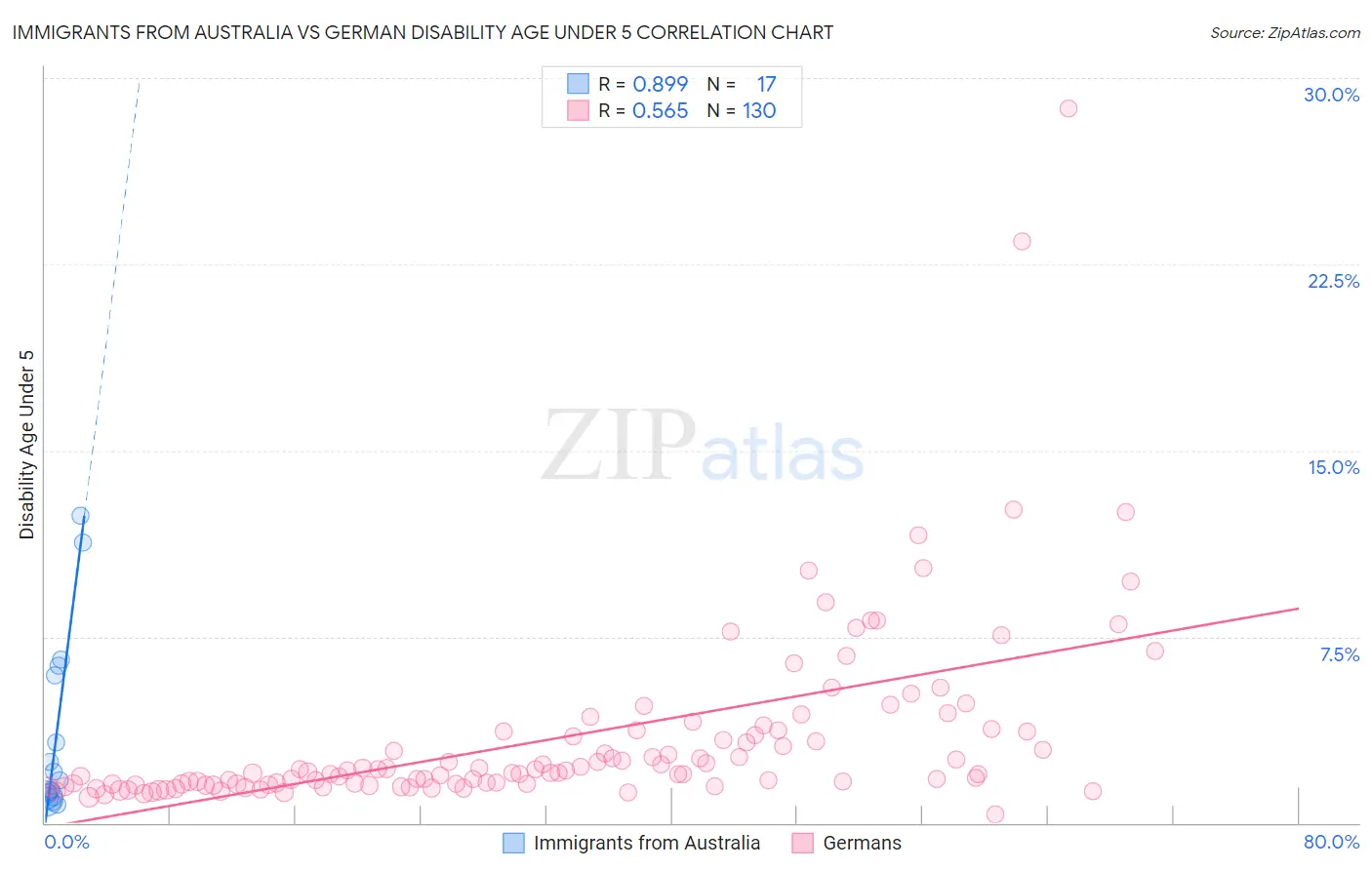 Immigrants from Australia vs German Disability Age Under 5