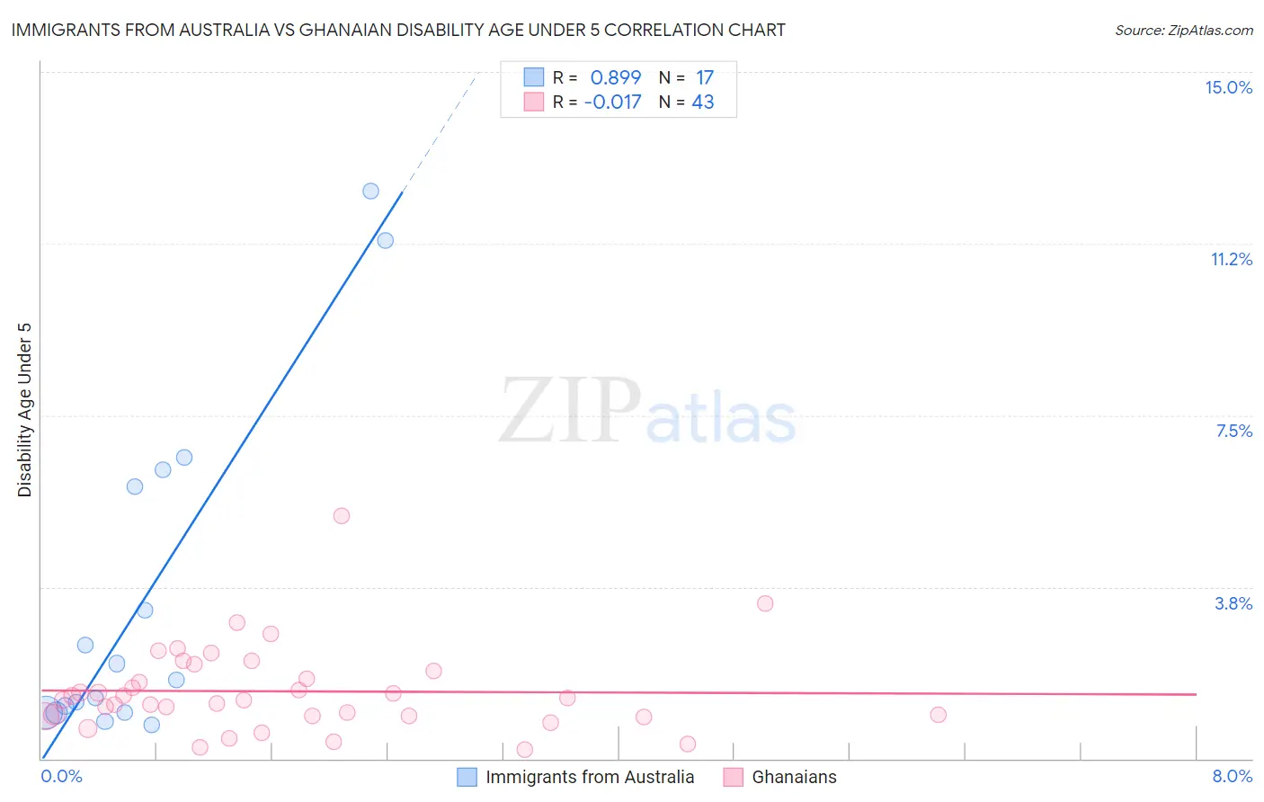Immigrants from Australia vs Ghanaian Disability Age Under 5