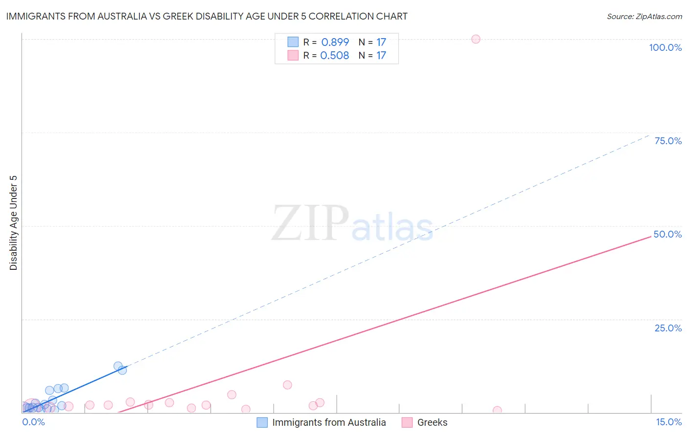 Immigrants from Australia vs Greek Disability Age Under 5