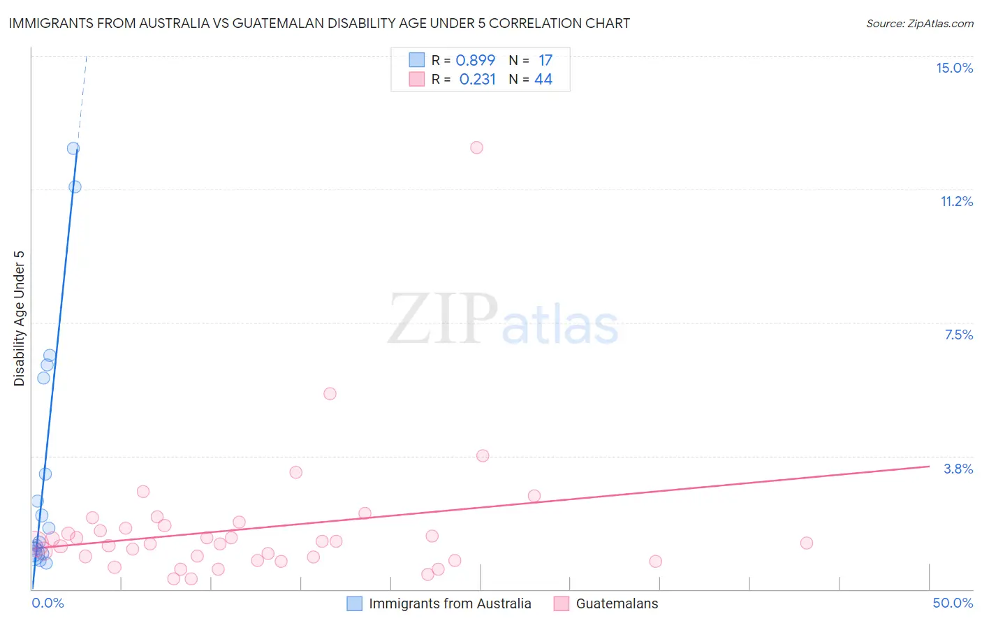 Immigrants from Australia vs Guatemalan Disability Age Under 5