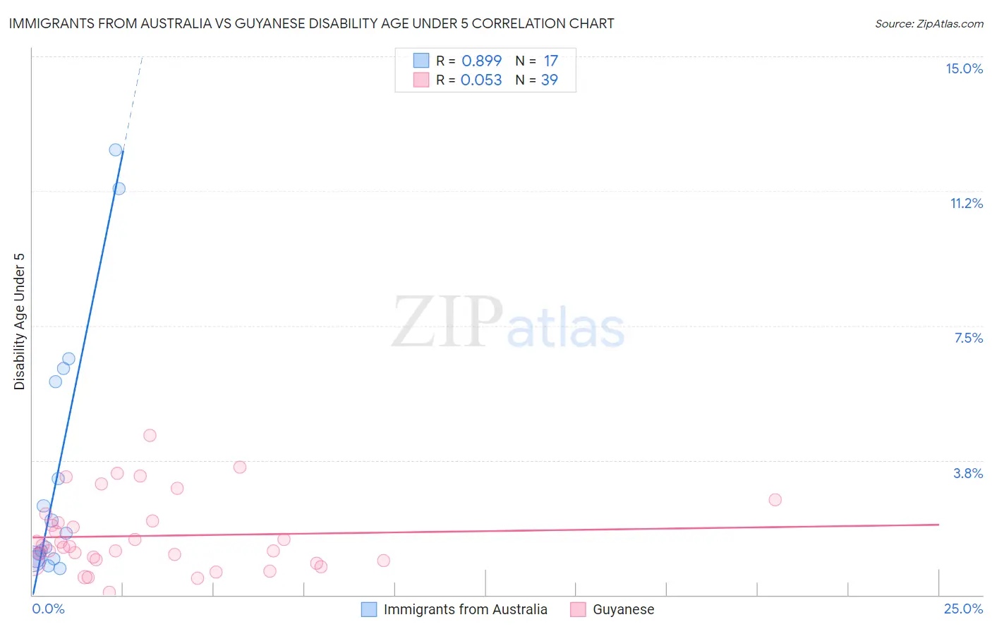 Immigrants from Australia vs Guyanese Disability Age Under 5