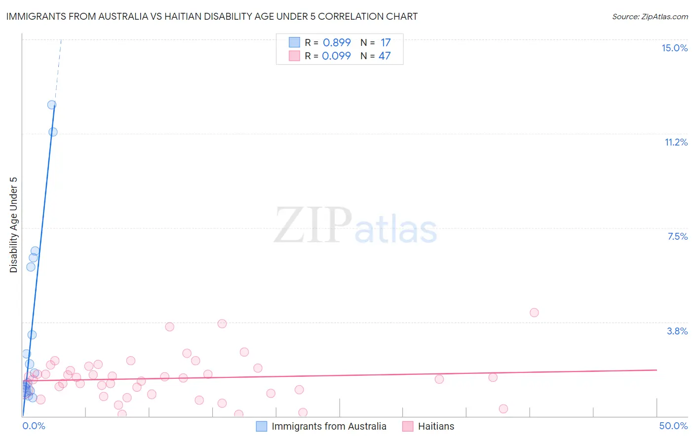 Immigrants from Australia vs Haitian Disability Age Under 5