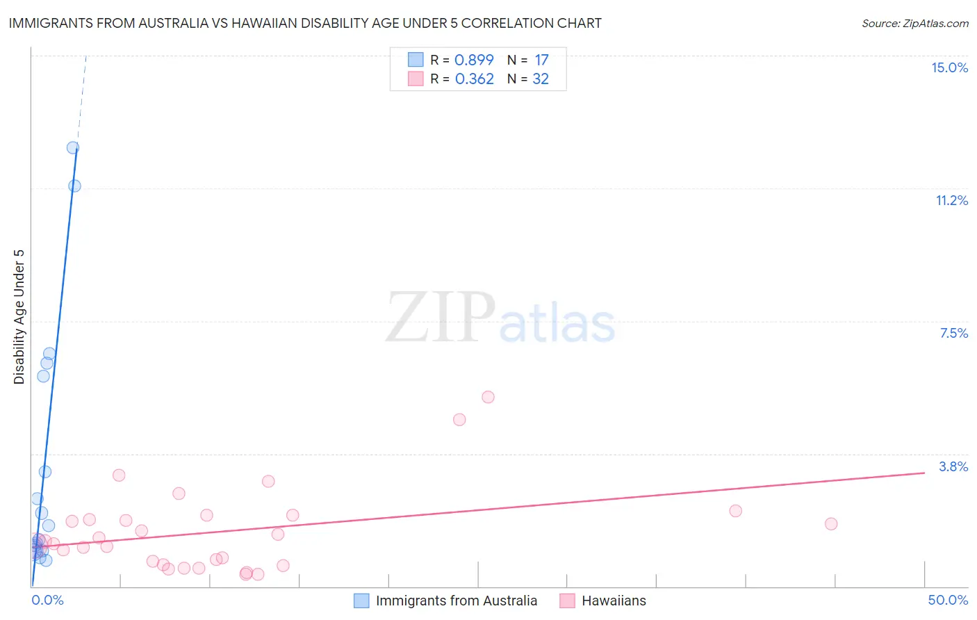 Immigrants from Australia vs Hawaiian Disability Age Under 5
