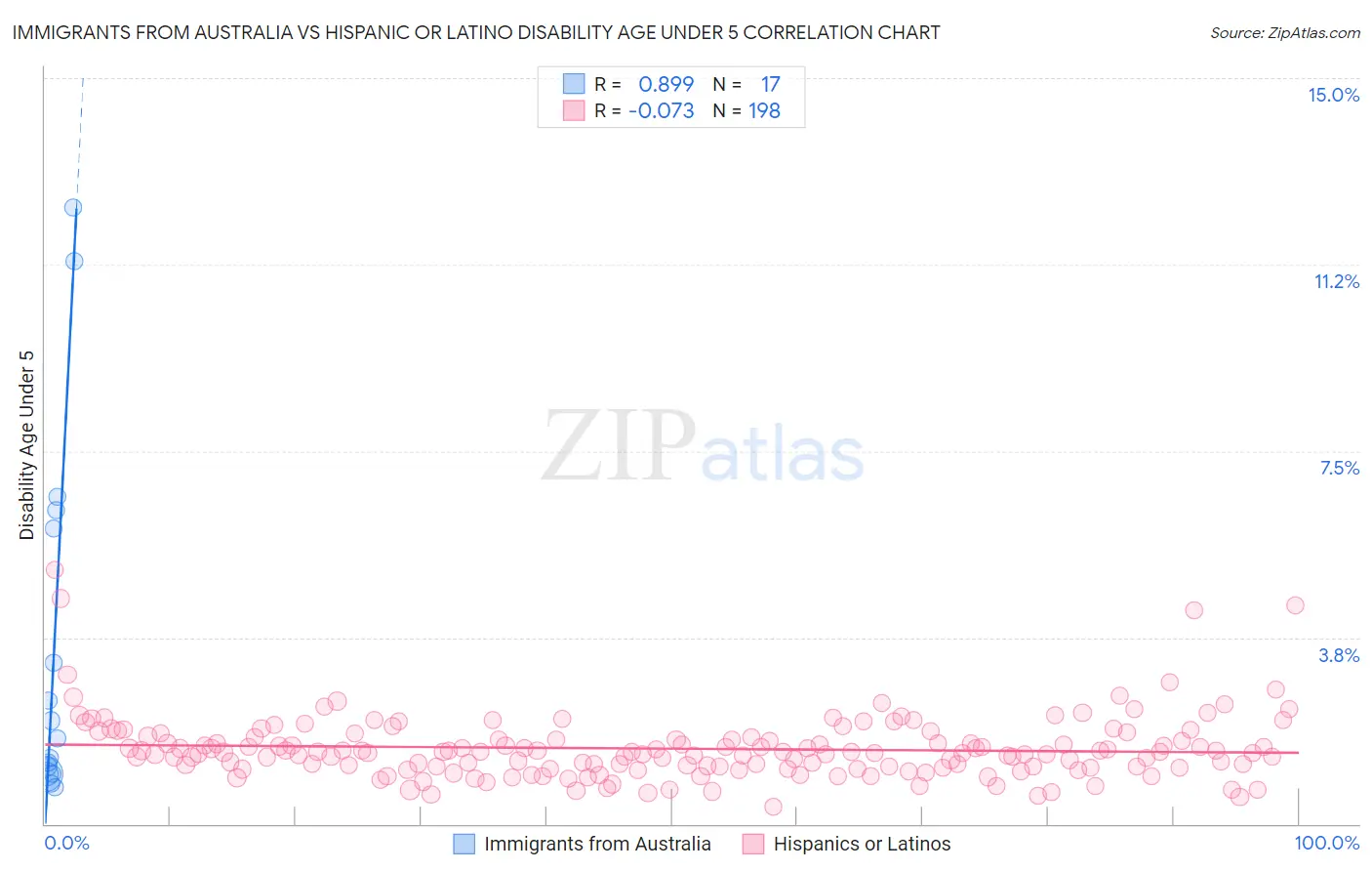 Immigrants from Australia vs Hispanic or Latino Disability Age Under 5