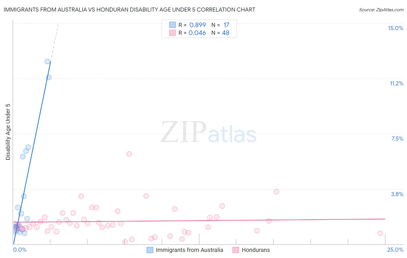 Immigrants from Australia vs Honduran Disability Age Under 5