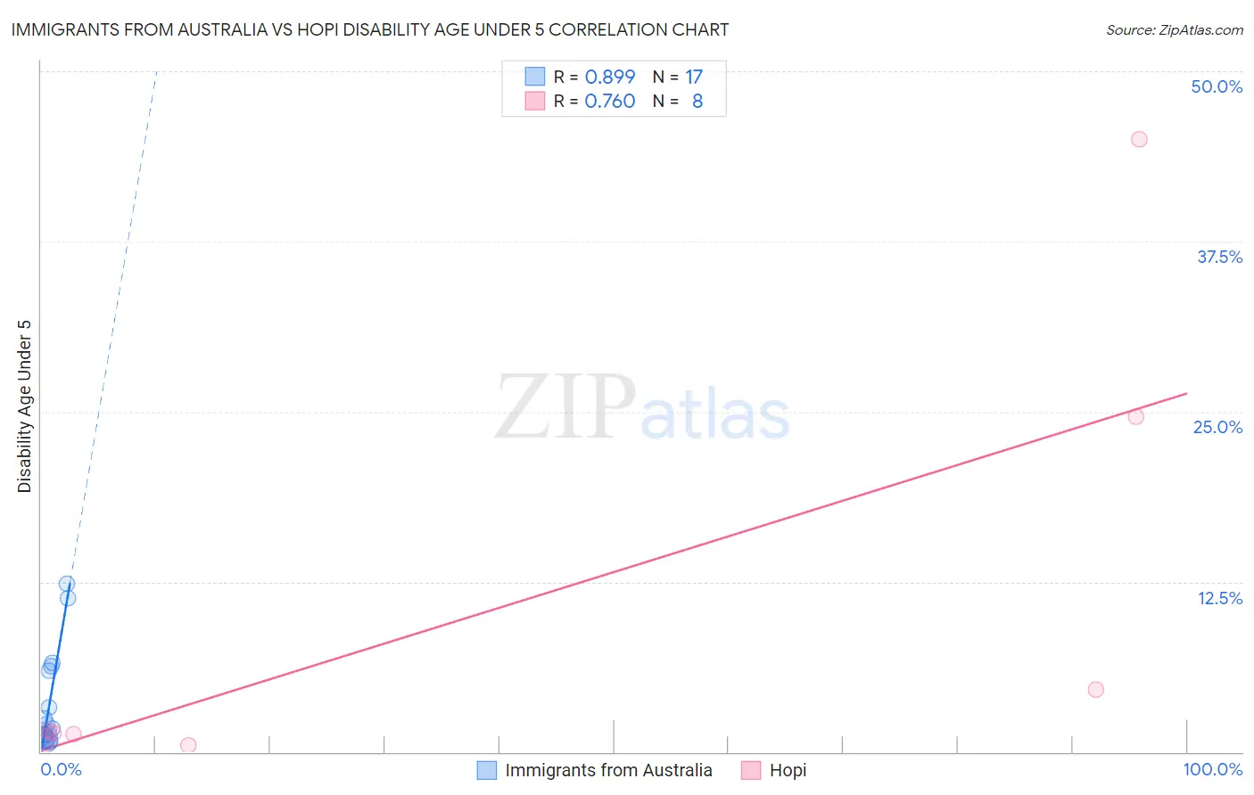 Immigrants from Australia vs Hopi Disability Age Under 5