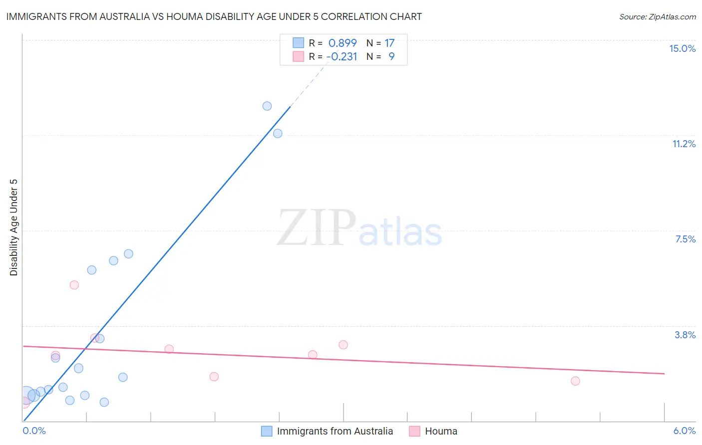 Immigrants from Australia vs Houma Disability Age Under 5