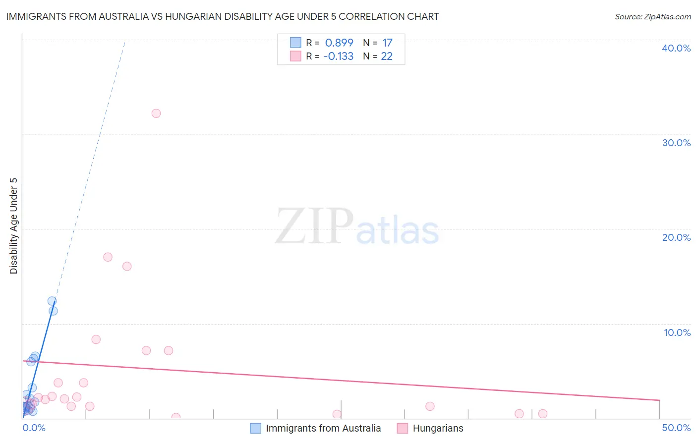 Immigrants from Australia vs Hungarian Disability Age Under 5