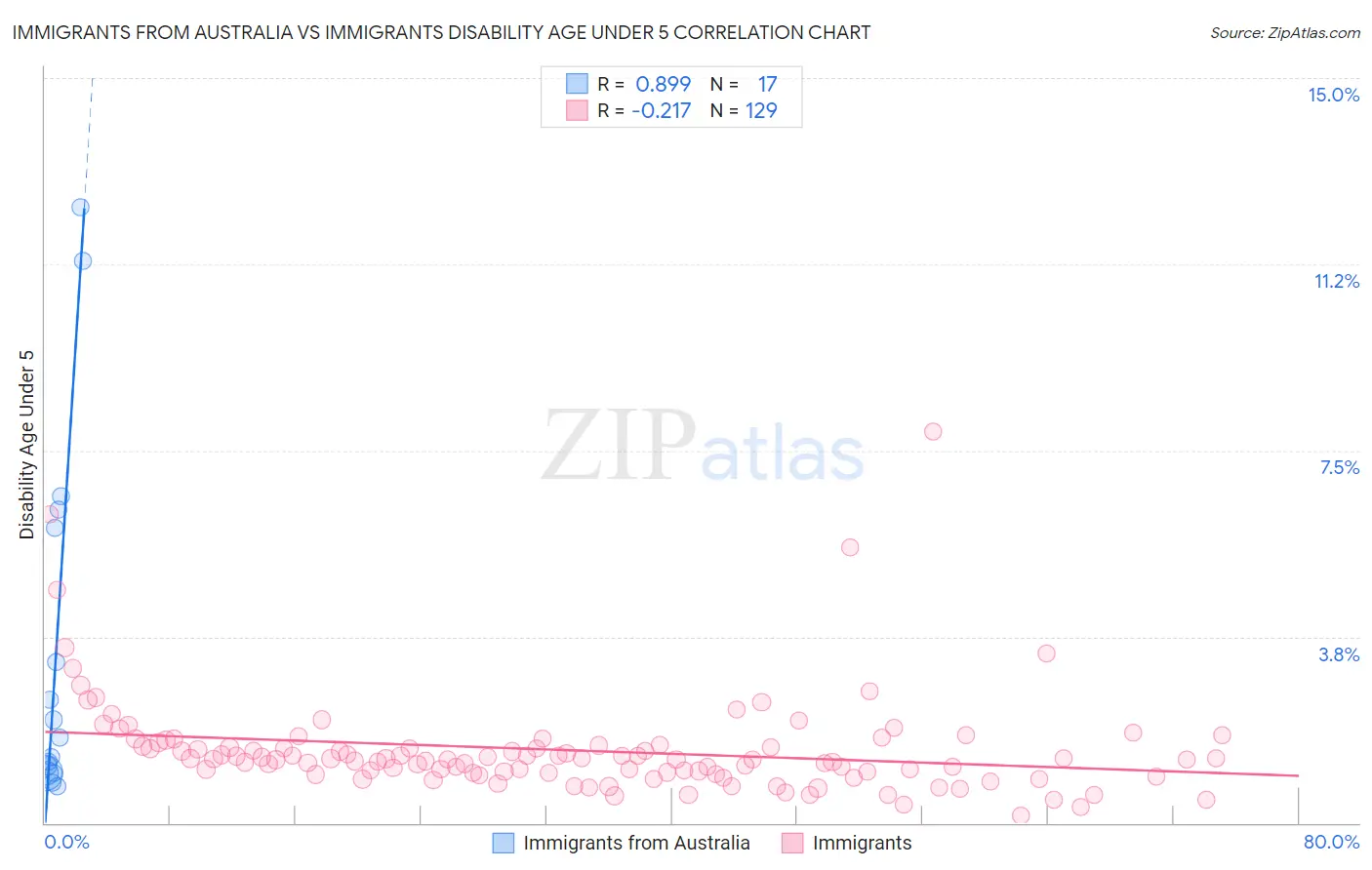 Immigrants from Australia vs Immigrants Disability Age Under 5
