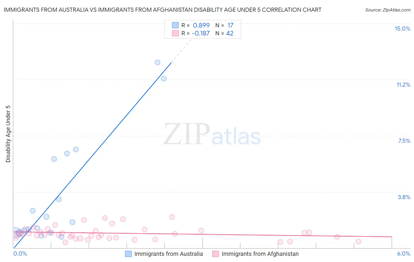 Immigrants from Australia vs Immigrants from Afghanistan Disability Age Under 5