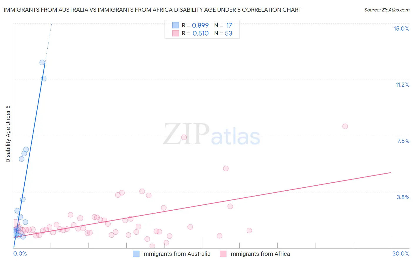 Immigrants from Australia vs Immigrants from Africa Disability Age Under 5