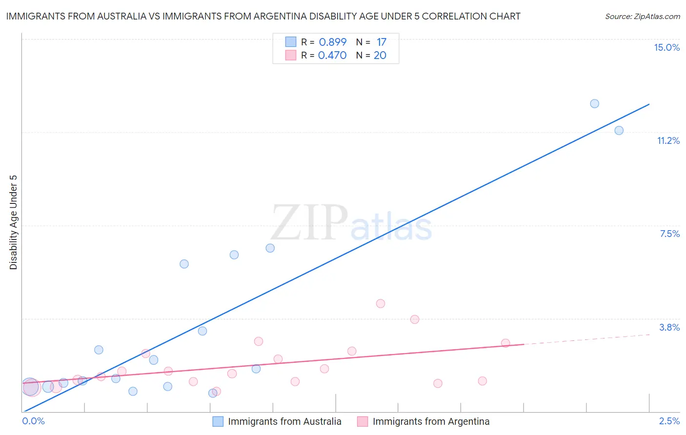 Immigrants from Australia vs Immigrants from Argentina Disability Age Under 5