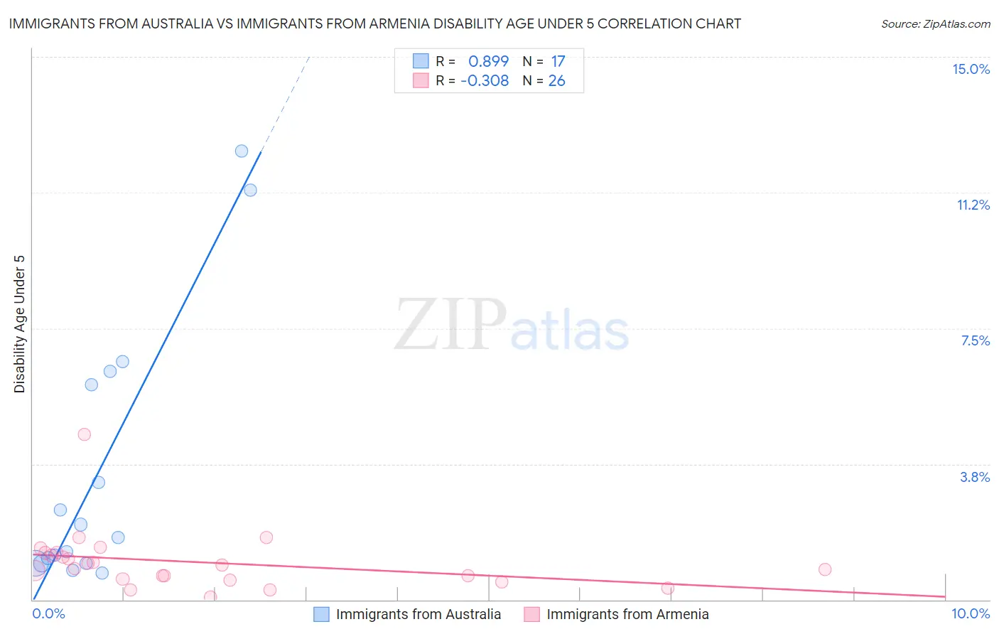 Immigrants from Australia vs Immigrants from Armenia Disability Age Under 5