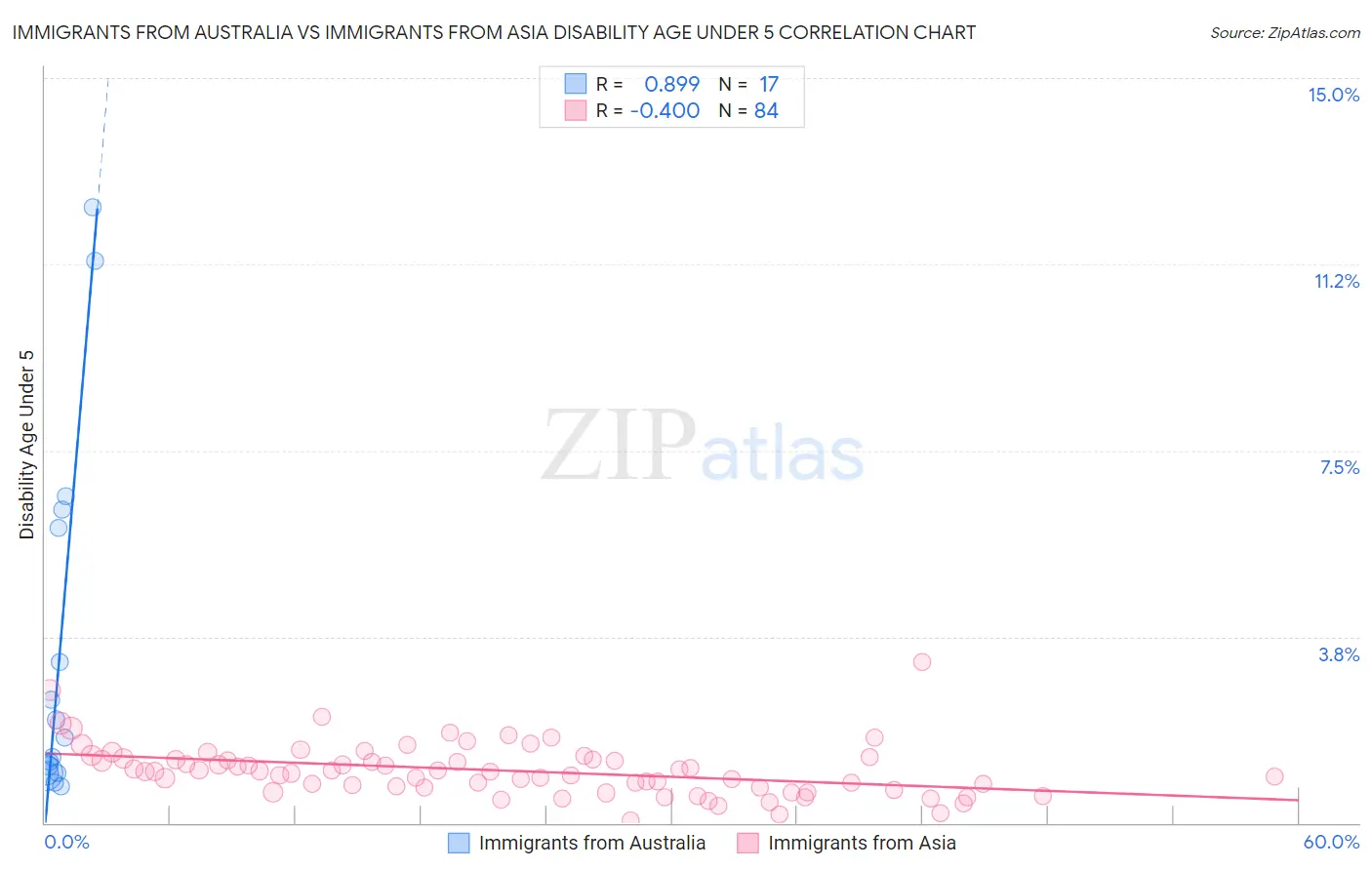 Immigrants from Australia vs Immigrants from Asia Disability Age Under 5