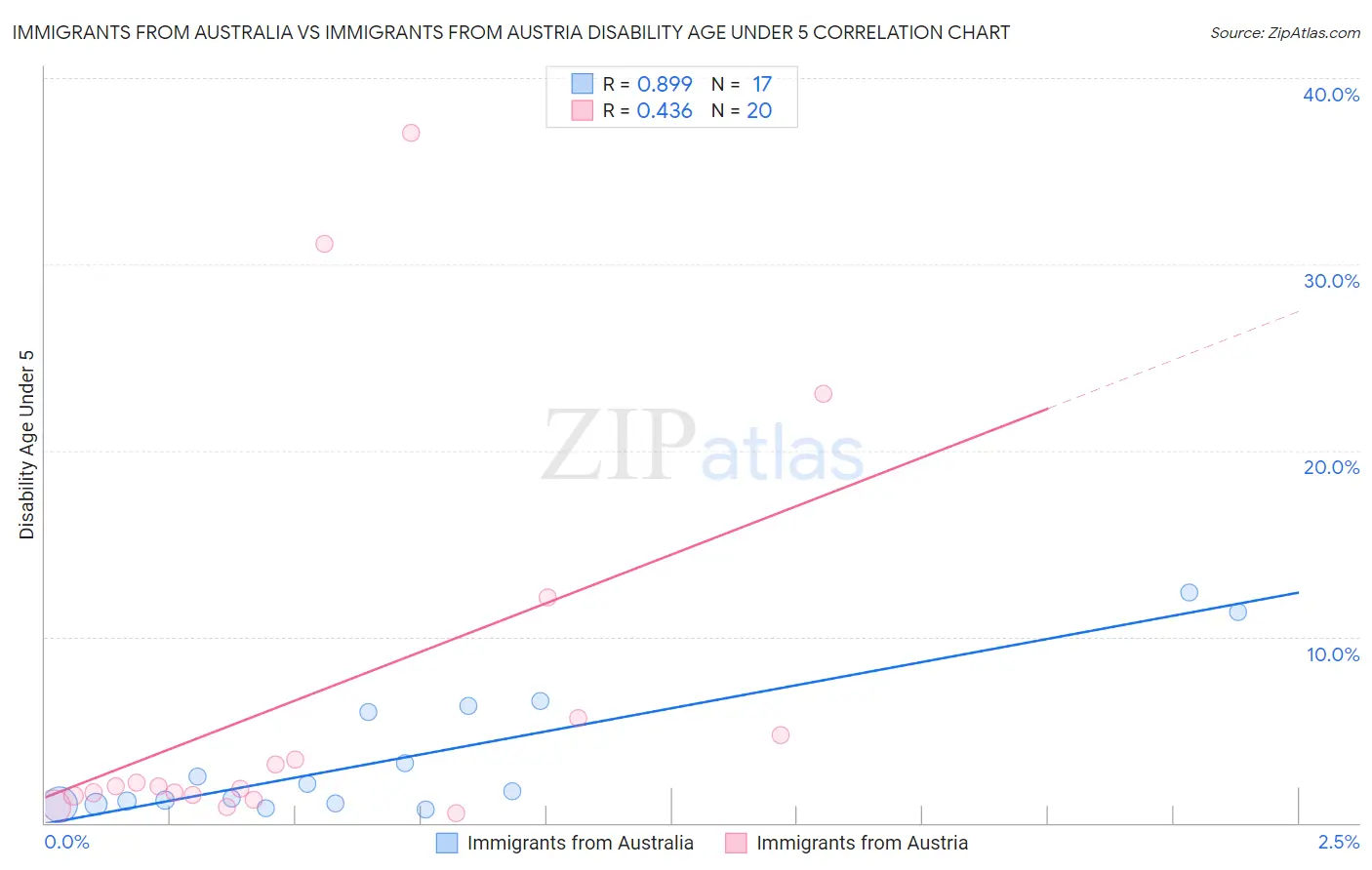 Immigrants from Australia vs Immigrants from Austria Disability Age Under 5