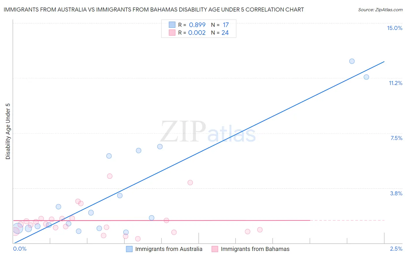 Immigrants from Australia vs Immigrants from Bahamas Disability Age Under 5