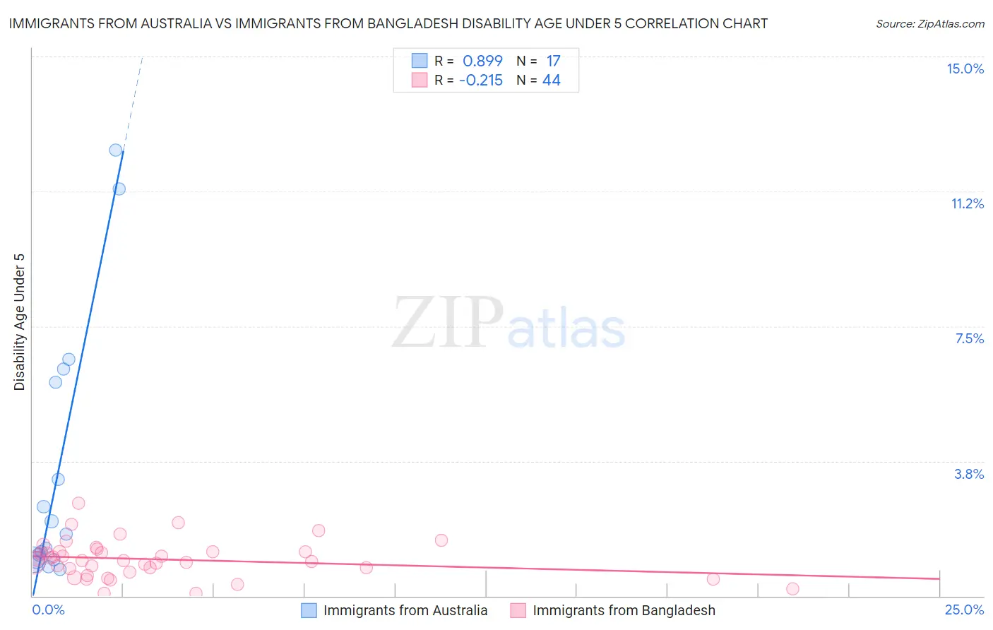 Immigrants from Australia vs Immigrants from Bangladesh Disability Age Under 5