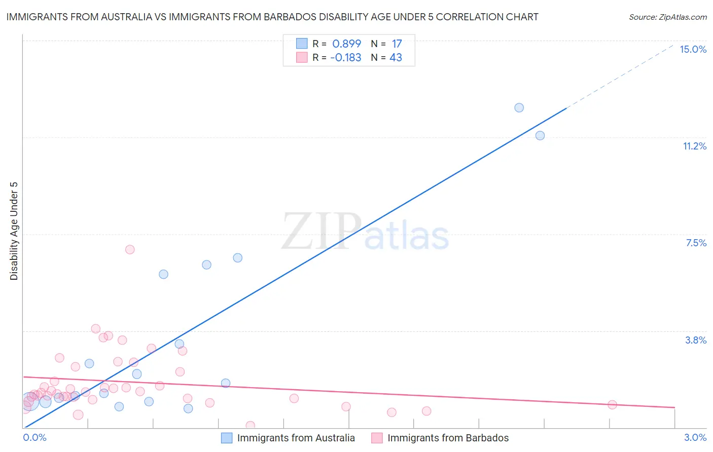 Immigrants from Australia vs Immigrants from Barbados Disability Age Under 5