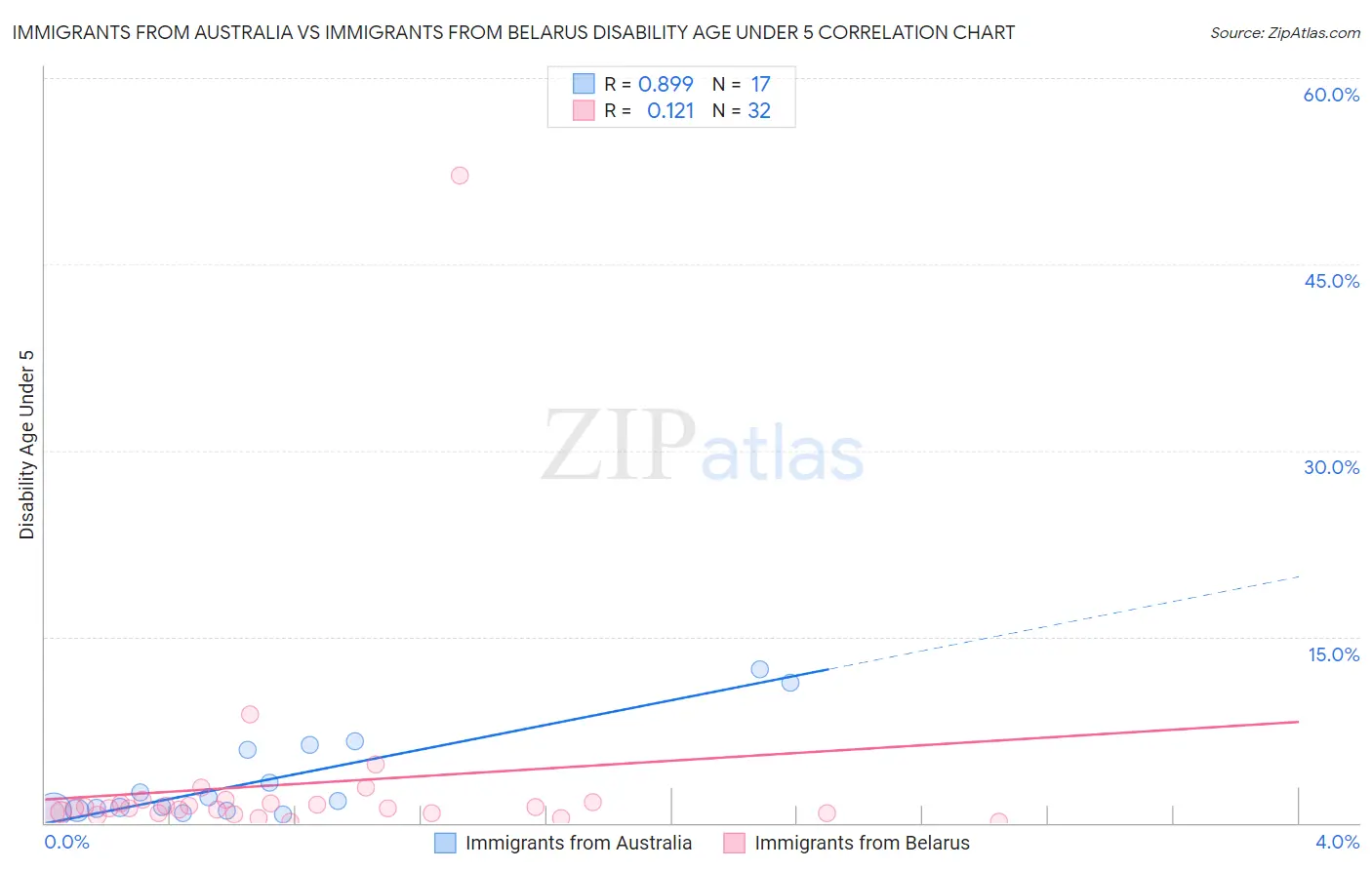 Immigrants from Australia vs Immigrants from Belarus Disability Age Under 5