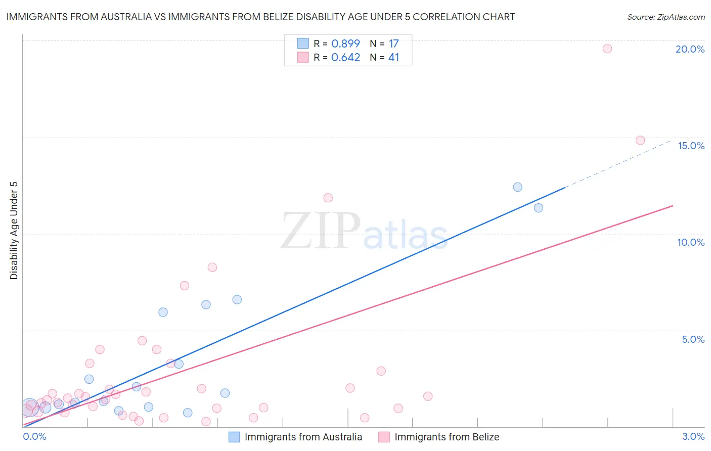 Immigrants from Australia vs Immigrants from Belize Disability Age Under 5