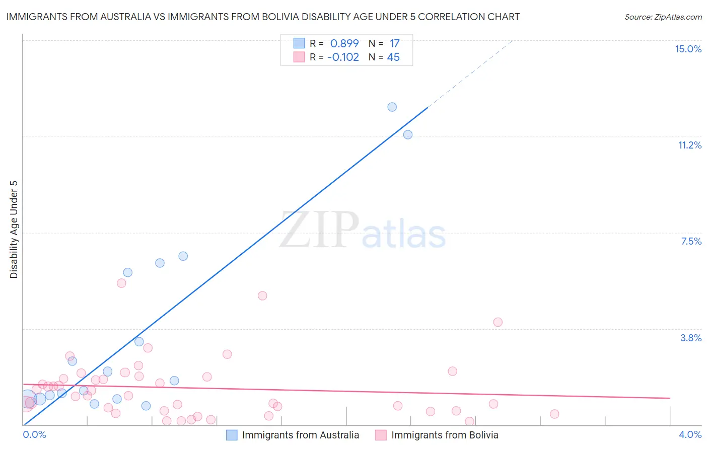 Immigrants from Australia vs Immigrants from Bolivia Disability Age Under 5