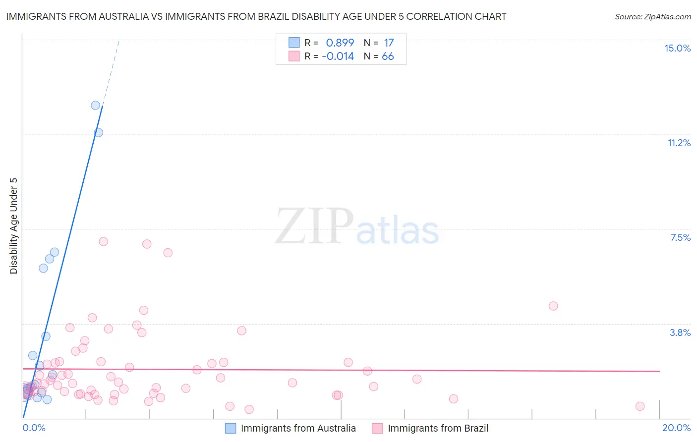 Immigrants from Australia vs Immigrants from Brazil Disability Age Under 5