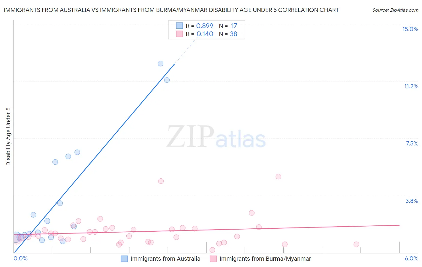 Immigrants from Australia vs Immigrants from Burma/Myanmar Disability Age Under 5
