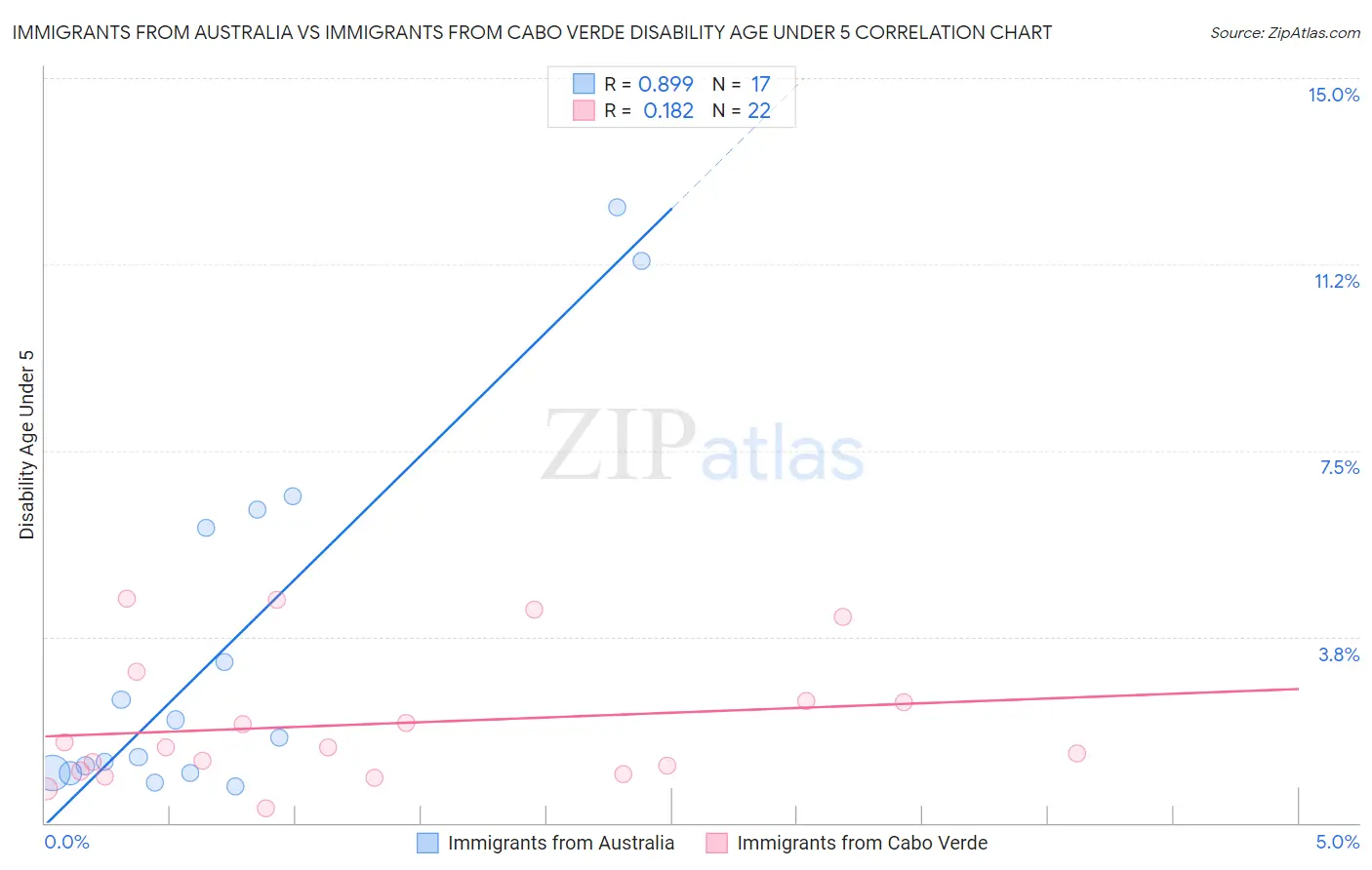 Immigrants from Australia vs Immigrants from Cabo Verde Disability Age Under 5