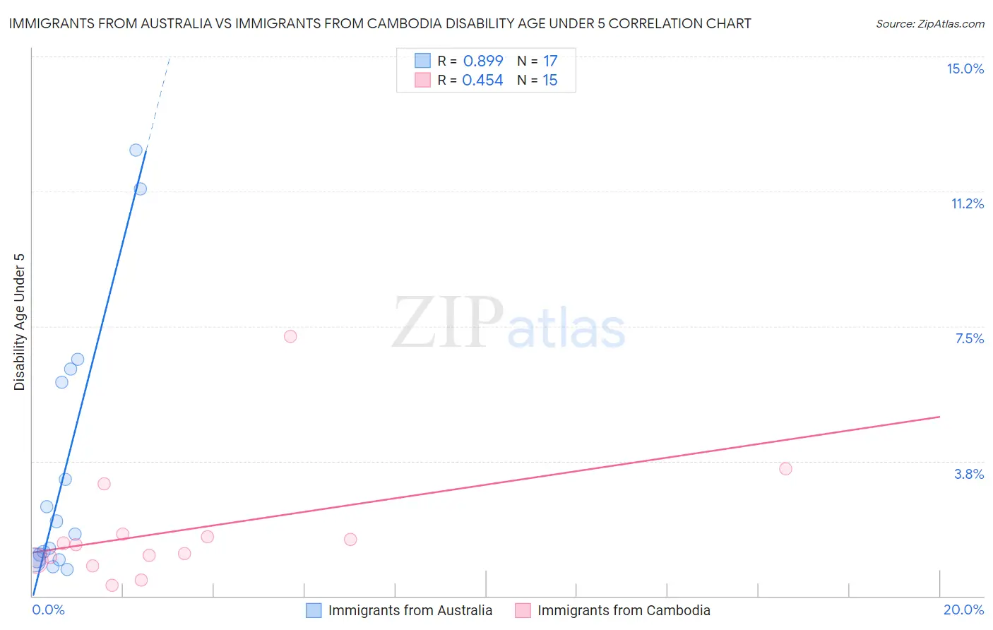 Immigrants from Australia vs Immigrants from Cambodia Disability Age Under 5