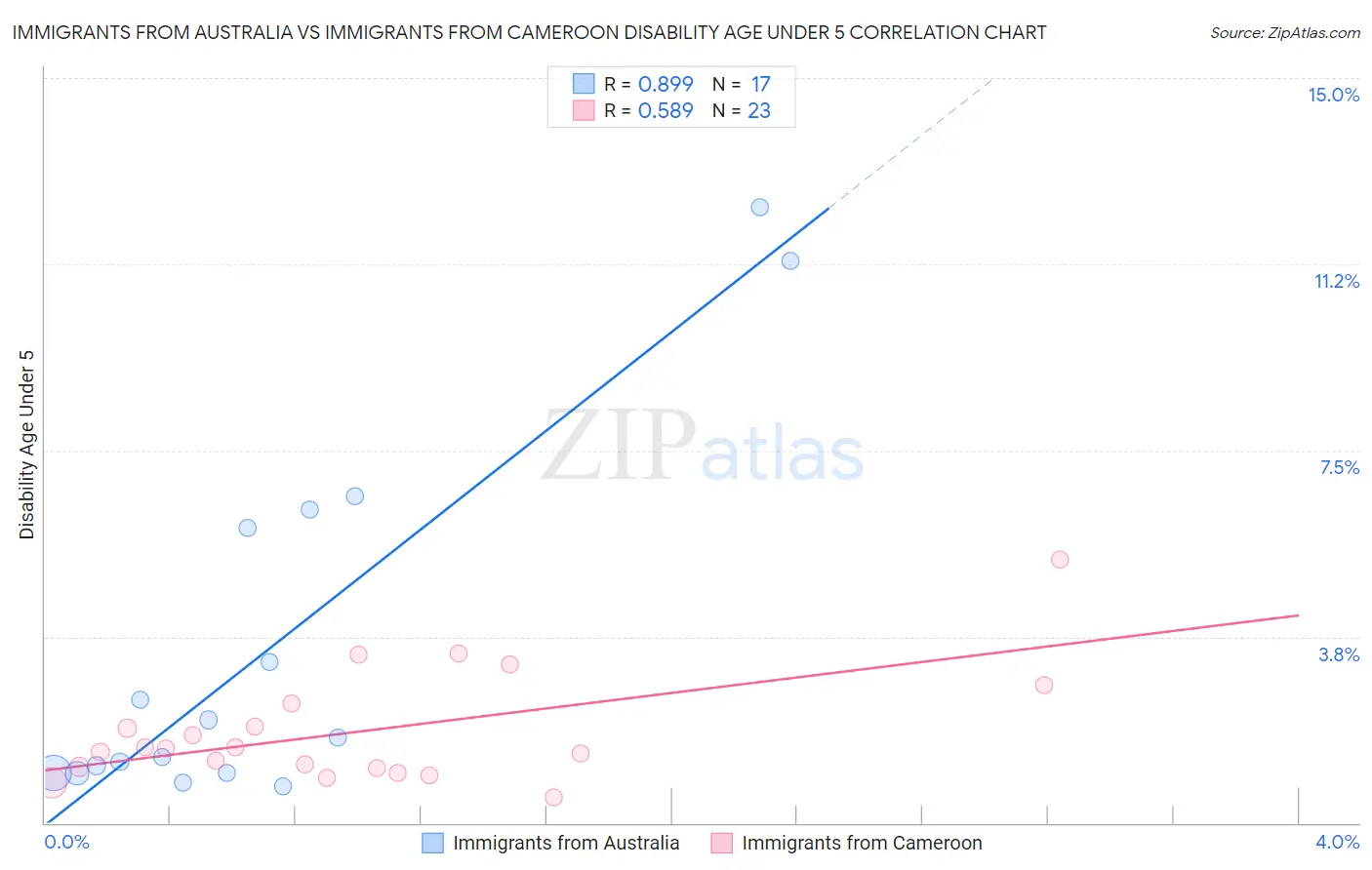 Immigrants from Australia vs Immigrants from Cameroon Disability Age Under 5