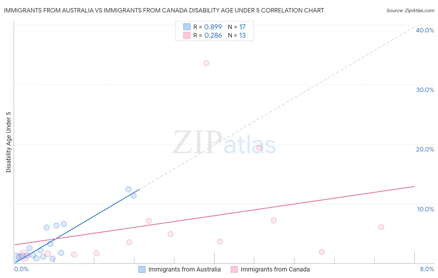 Immigrants from Australia vs Immigrants from Canada Disability Age Under 5