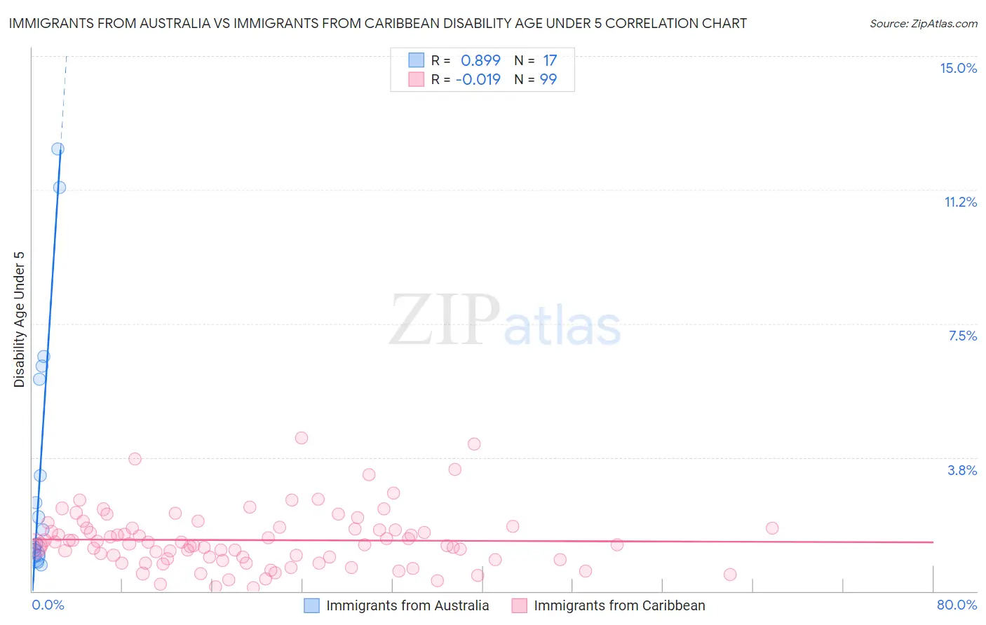 Immigrants from Australia vs Immigrants from Caribbean Disability Age Under 5