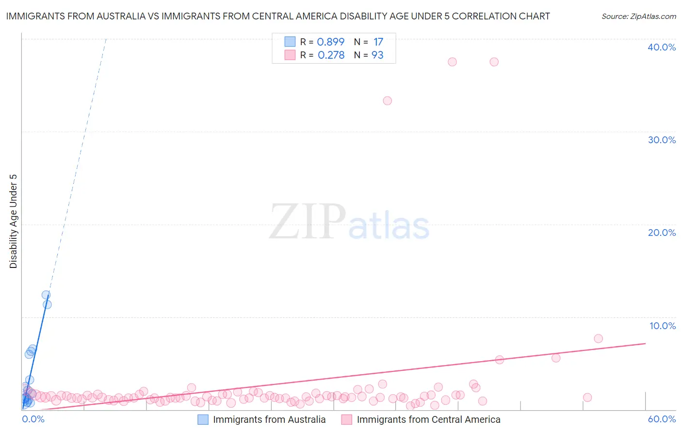 Immigrants from Australia vs Immigrants from Central America Disability Age Under 5