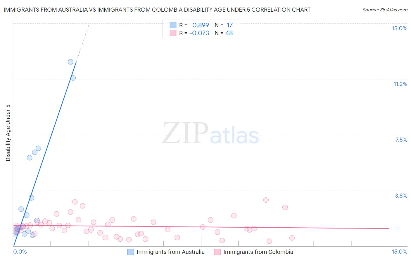 Immigrants from Australia vs Immigrants from Colombia Disability Age Under 5