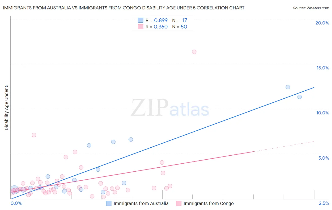 Immigrants from Australia vs Immigrants from Congo Disability Age Under 5