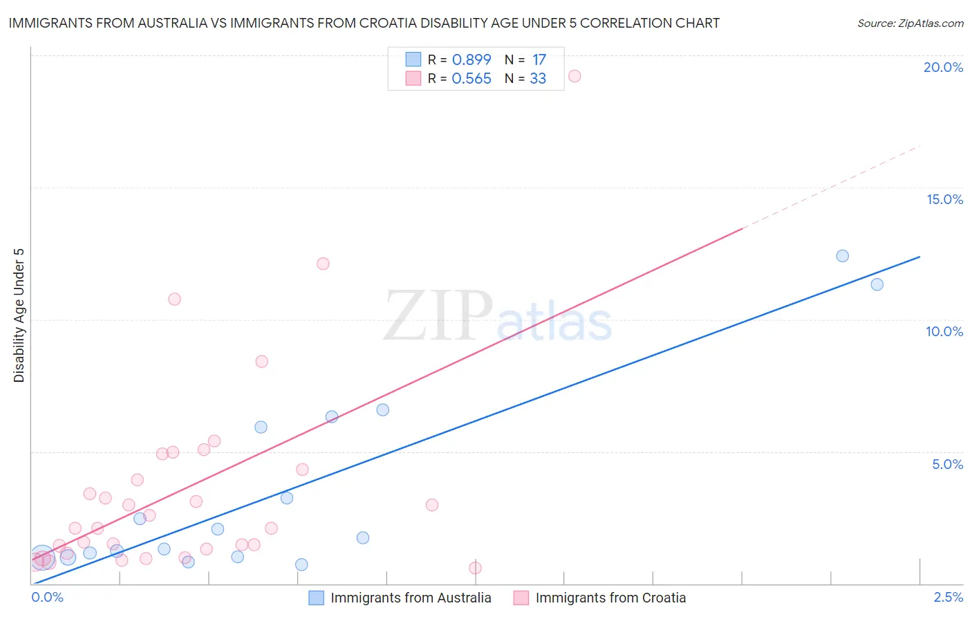 Immigrants from Australia vs Immigrants from Croatia Disability Age Under 5