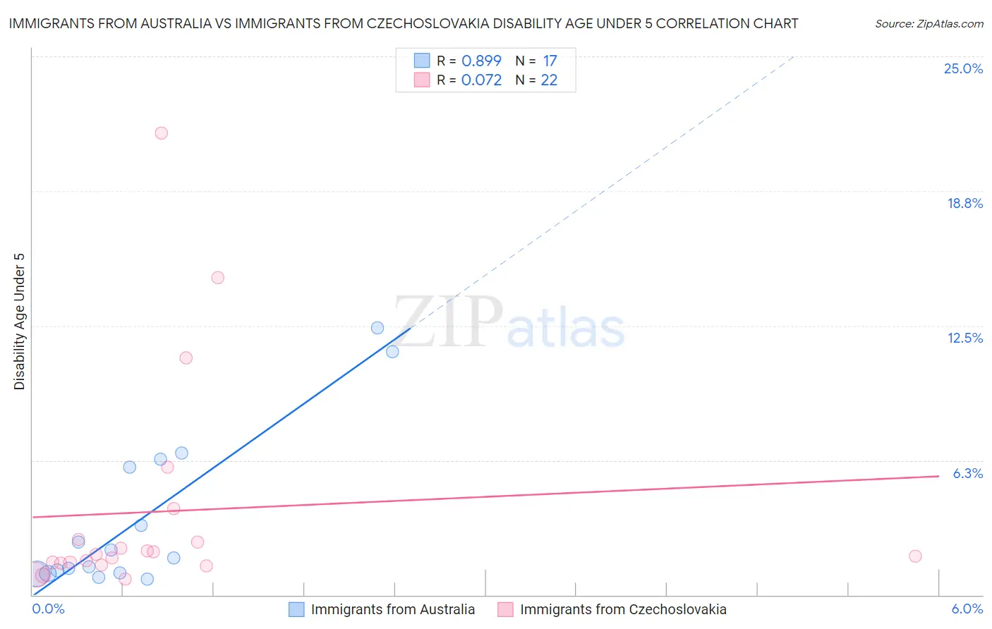 Immigrants from Australia vs Immigrants from Czechoslovakia Disability Age Under 5