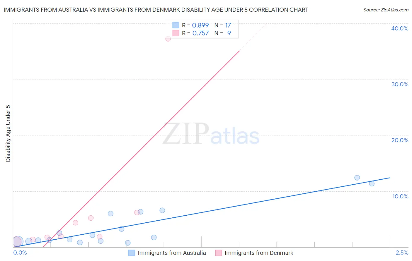 Immigrants from Australia vs Immigrants from Denmark Disability Age Under 5