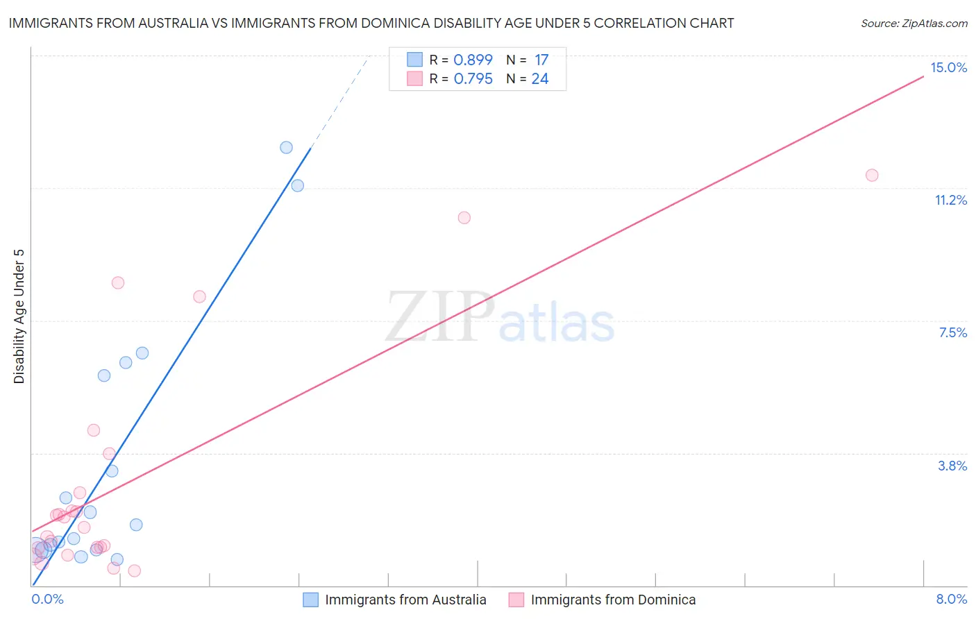 Immigrants from Australia vs Immigrants from Dominica Disability Age Under 5