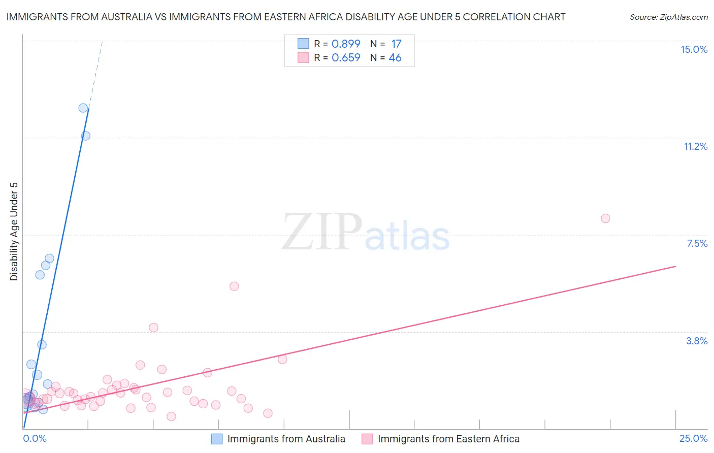 Immigrants from Australia vs Immigrants from Eastern Africa Disability Age Under 5