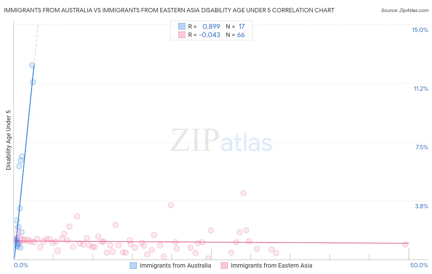 Immigrants from Australia vs Immigrants from Eastern Asia Disability Age Under 5