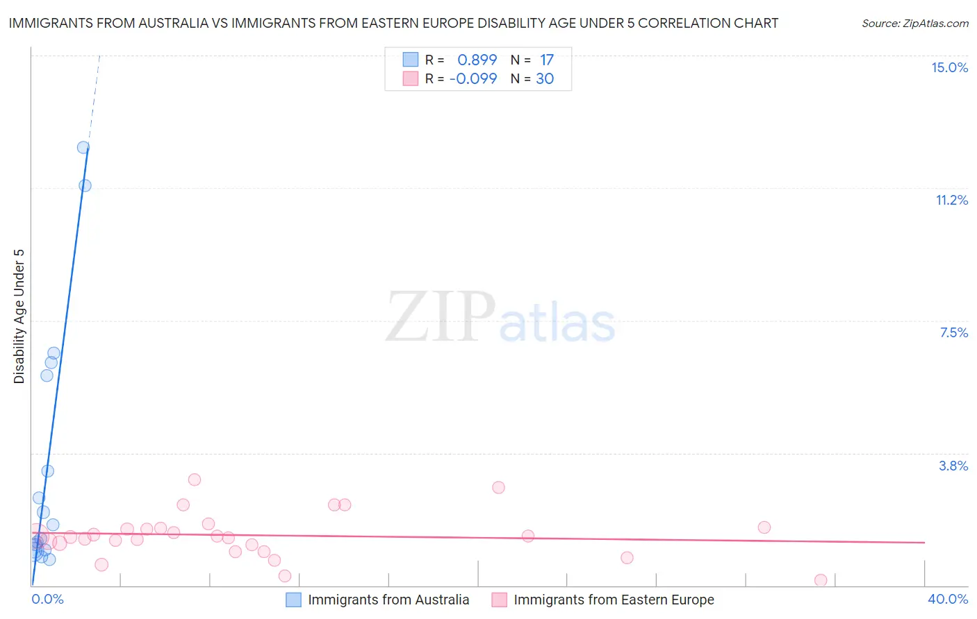 Immigrants from Australia vs Immigrants from Eastern Europe Disability Age Under 5