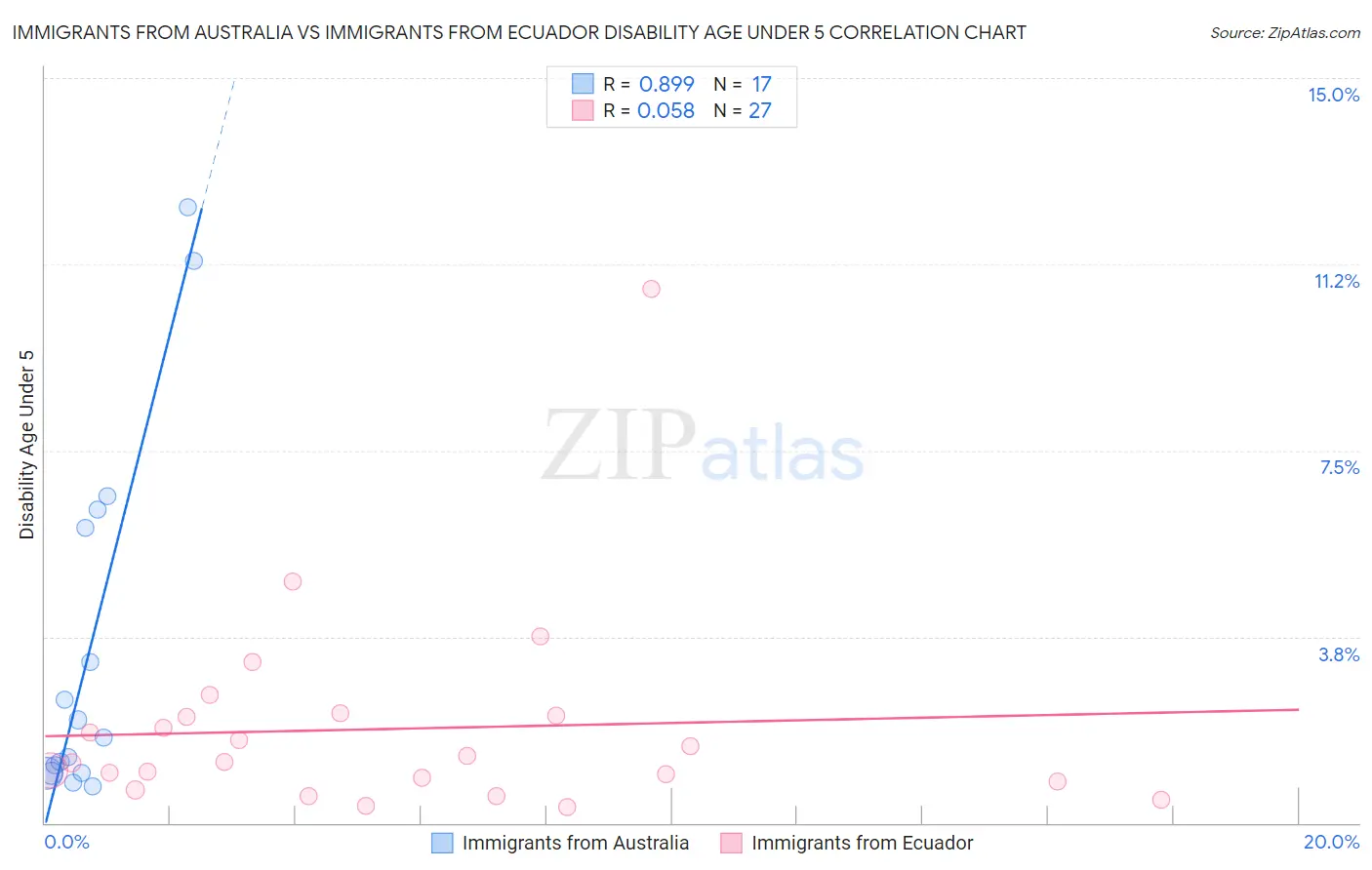 Immigrants from Australia vs Immigrants from Ecuador Disability Age Under 5